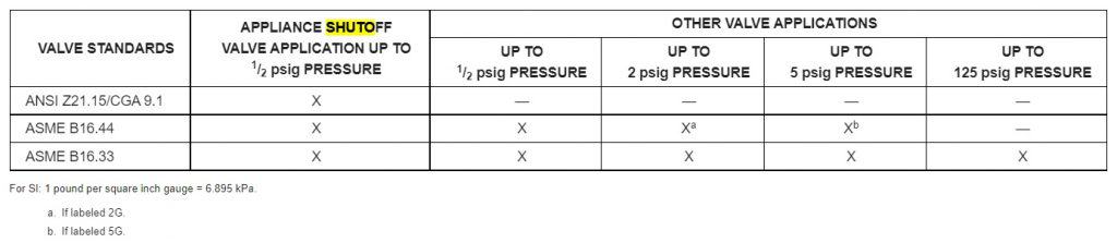 11 Gas Shutoff Valve Code Requirements (2025 Code Guide) 4 table for shutoff valve gas pressure standards
