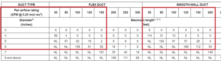 bathroom fan venting length code bathroom fan venting length code