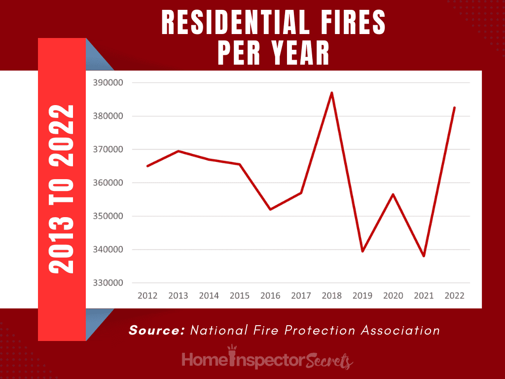 How Many House Fires Per Year? 52 House Fire Statistics (2025) 2 house fire statistics (9)