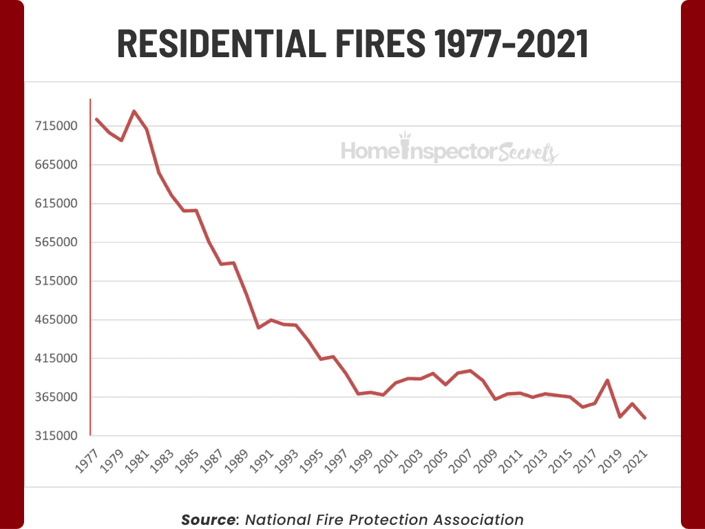 How Many House Fires Per Year? 52 House Fire Statistics (2025) 3 house fires nfpa 1977-2021 (1)